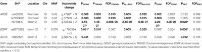 Validating a Genomic Convergence and Network Analysis Approach Using Association Analysis of Identified Candidate Genes in Alzheimer’s Disease